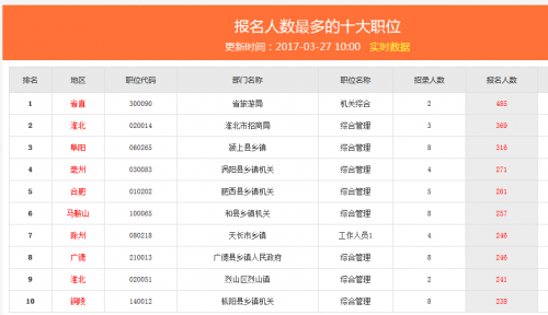 安徽人事考试网 2017安徽省考报名人数 截止2