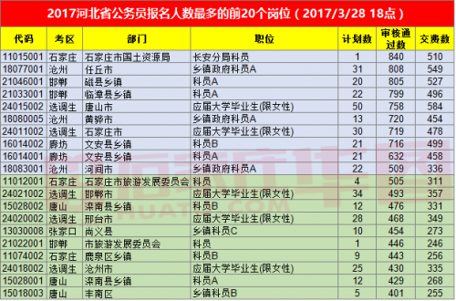 2017河北省公务员报名93551人 最新人数统计