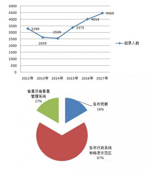 陕西公务员局网 2017陕西公务员考试报名职位