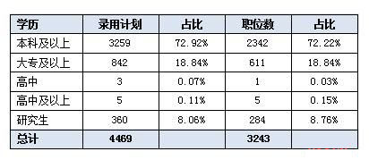 陕西公务员局网 2017陕西公务员考试报名职位