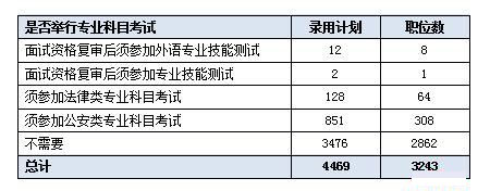 陕西公务员局网 2017陕西公务员考试报名职位