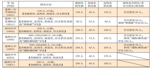 泉州市区省一级达标高中招生计划表