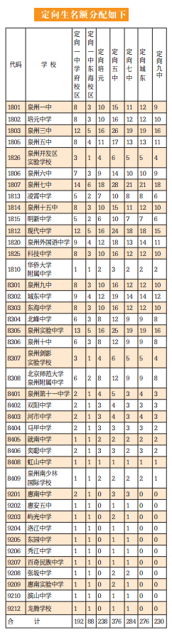 定向生名额分配如下
