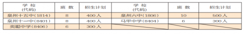 泉州市区省二级、三级达标高中招生计划表