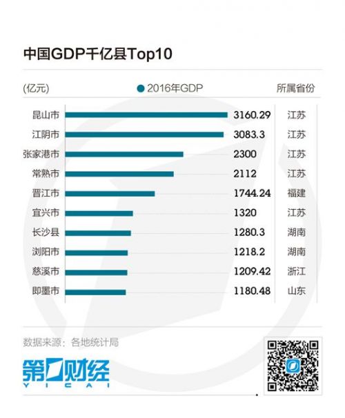 2017年城市GDP排名 2016年各县经济排名、千亿GDP名单 - 记彔无疆 - 数字中国 2017年城市GDP排名 2016年各县经济排名、千亿GDP名单 - 记彔无疆 - 数字中国