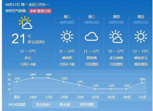 北京天气预报:PM2.5中重度污染 沙尘天气将影响
