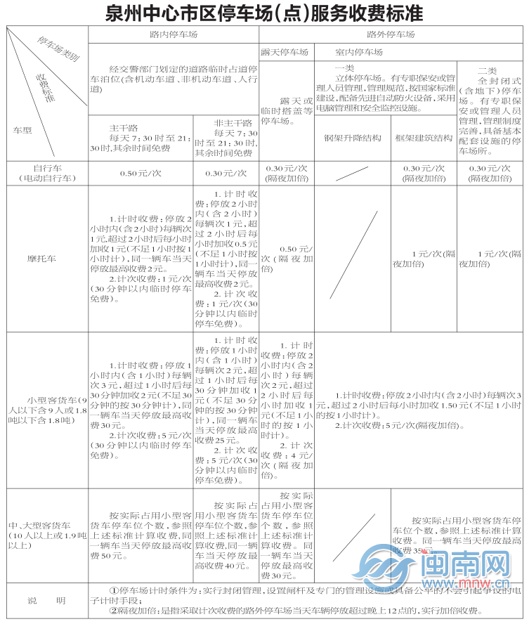 泉州中心市区停车场(点)服务收费标准