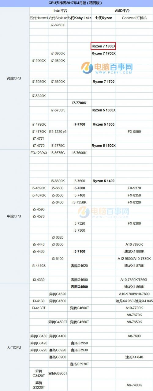 新闻中心 数码科技 正文    由于amd锐龙r7-1800x处理器并没有内置