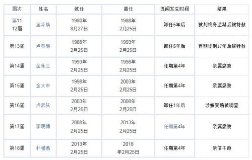 韩国总统下场 韩国总统为什么都没有好下场文在寅获胜