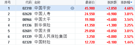 快讯：内险股发力上涨 中国平安涨近5%
