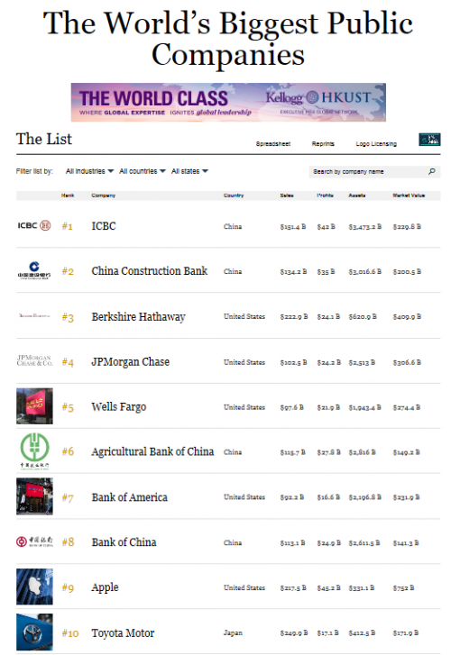 2017福布斯全球上市公司排名:工行蝉联冠军 四