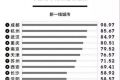 2017中国一线城市有哪些？一线城市名单及排名(表)