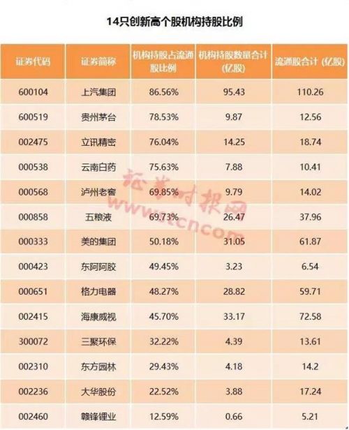2017白马股新高背后:市盈率已超市场平均 机构
