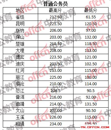 2017年云南省公务员考试成绩排名查询 云南省