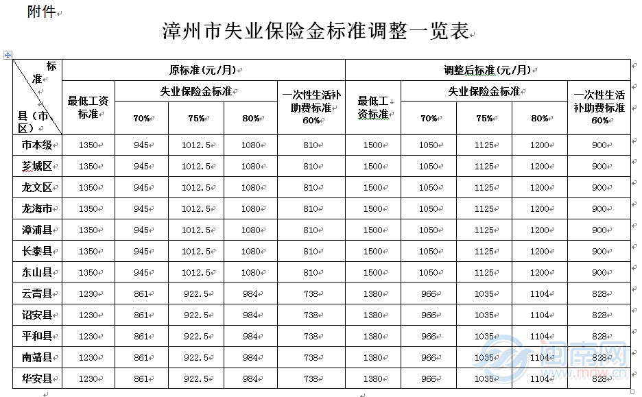 漳州市失业保险金标准调整一览表.png