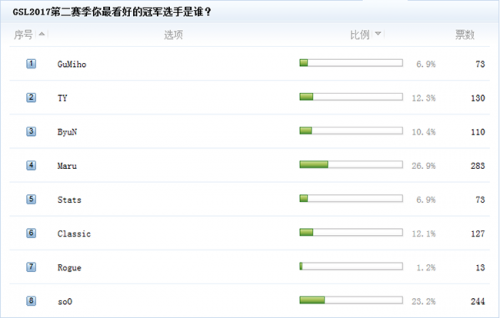 流水的冠军 铁打的输本!GSL星际2决赛GuMiho