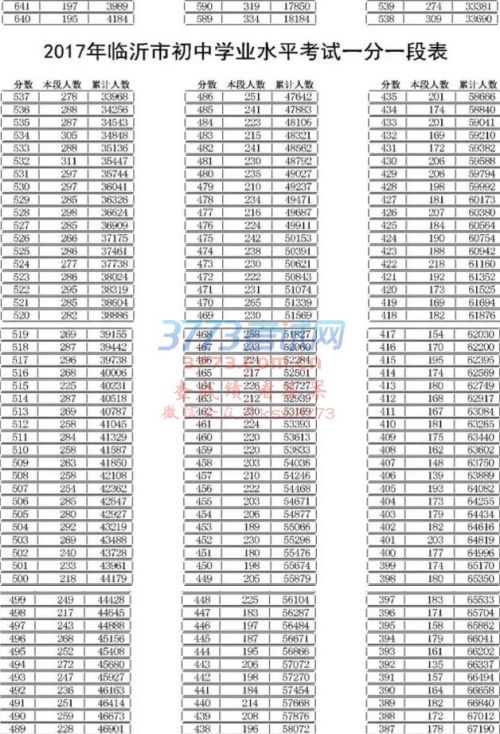 2017年临沂市初中学业水平考试一分一段表