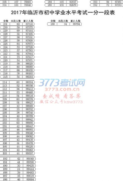 2017年临沂市初中学业水平考试一分一段表