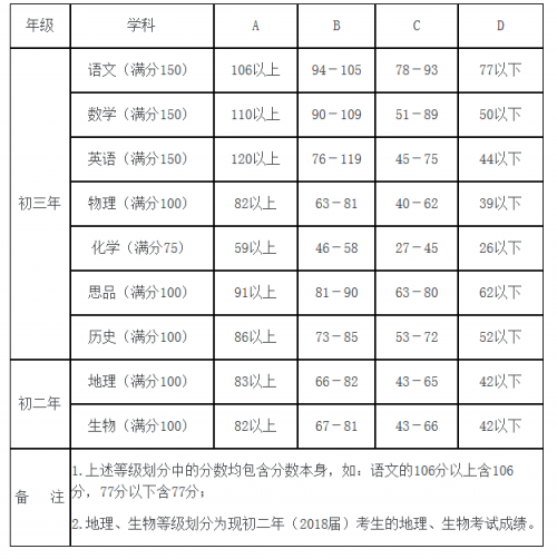 厦门中考成绩查询 2017厦门中考科目等级划分