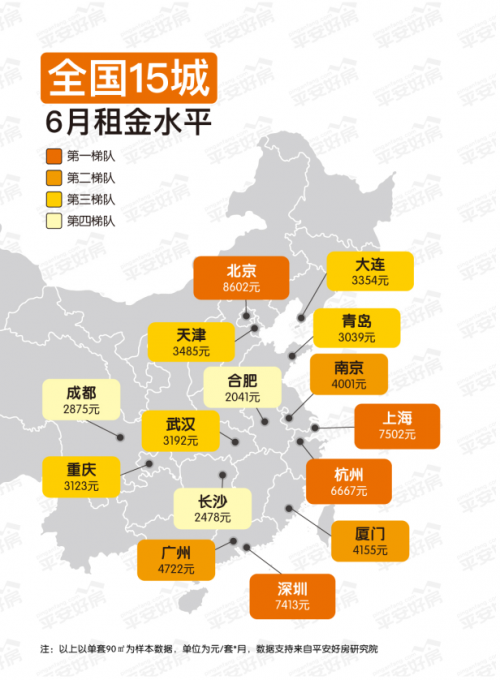 平安好房大数据解析6月租金:助力租客把握租金