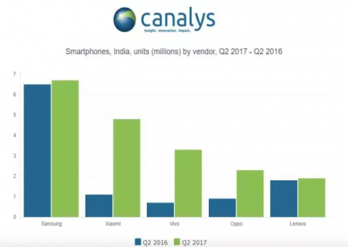 印度制造溃不成军 中国手机在印度市场占有率