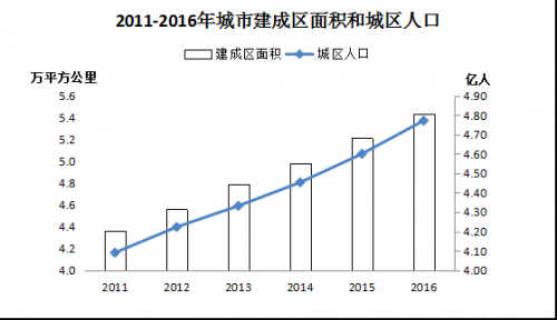 去年末全国城市达657个 城区户籍与暂住人口近4.8亿