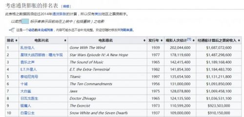 战狼2全球票房排名_全球票房收入排名