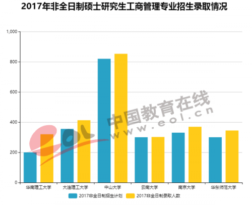 2017年非全日制硕士招生两极分化 部分学校缺