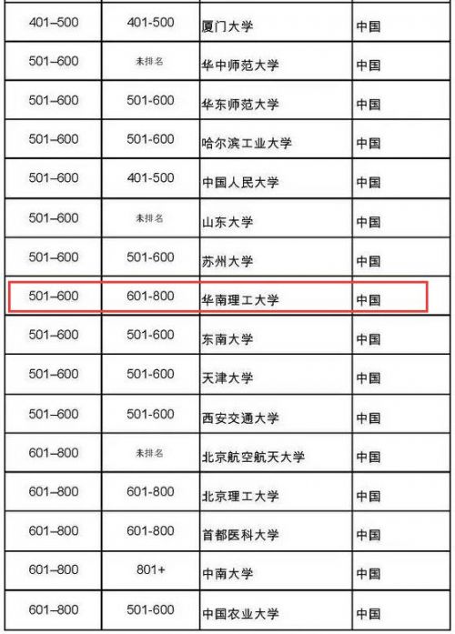 2018TIMES世界大学排名榜单最新 中国大学TI