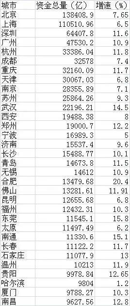 北上广人均存款_深圳人均存款(2)