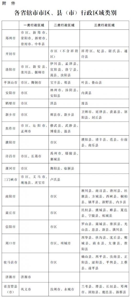 2017河南最低工资标准 一二三类行政区域最低工资规定