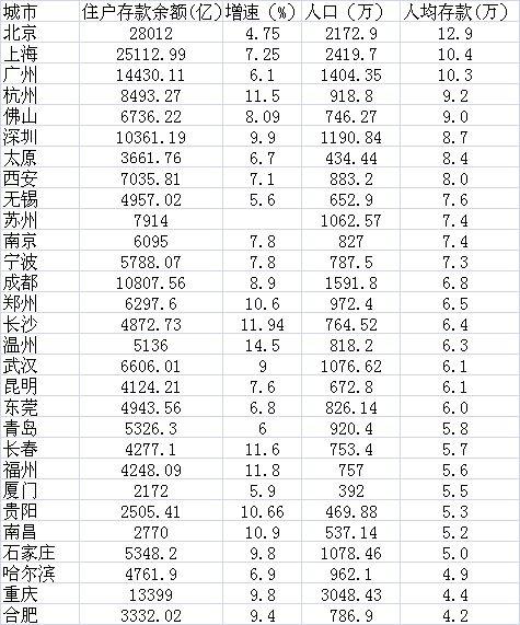 储蓄存款利率_人均储蓄存款余额