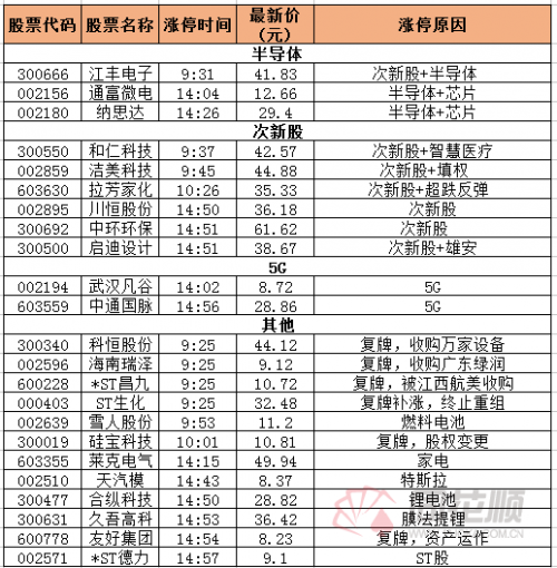 半导体概念+5G板块走强 次新股跟风集体下行