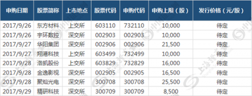 新股攻略:下周半数新股或与电子产品息息相关