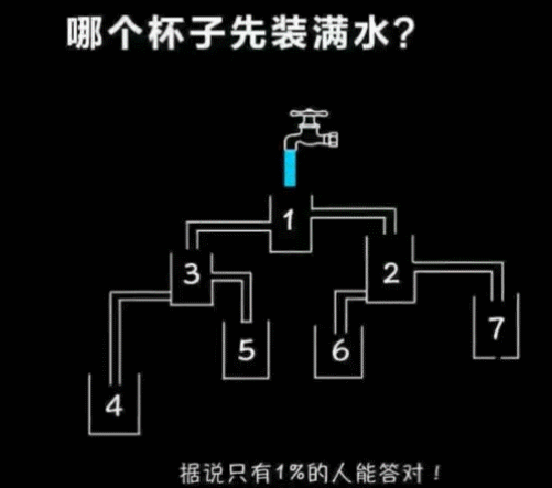 哪个杯子最先装满水?1%人答对!正确答案gif图片解析-闽南网