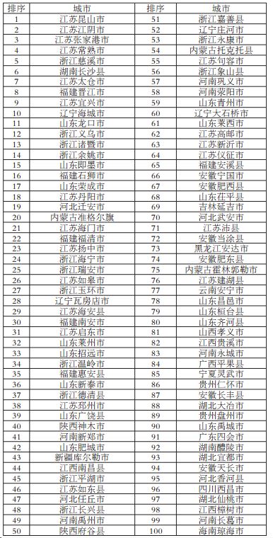 百强县排名2017年名单