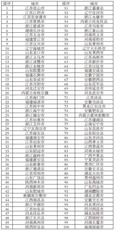 2017中国百强县名单发布完整版:各省百强县数