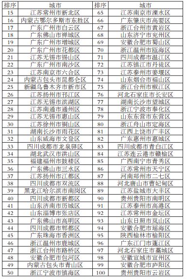 百强县排名2017年名单