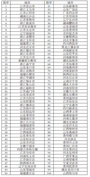 百强县排名2017年名单