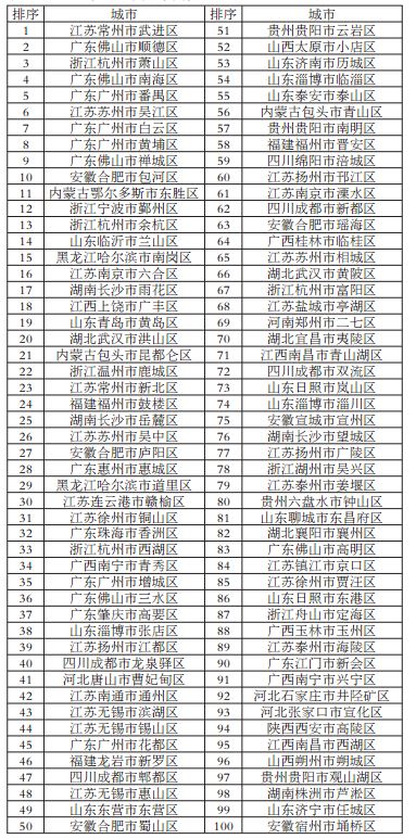百强县排名2017年名单