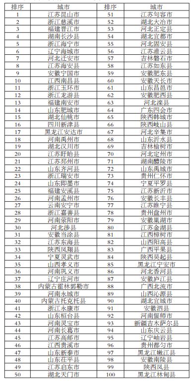 百强县排名2017年名单