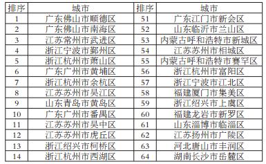 百强县排名2017年名单