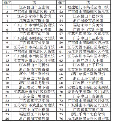 百强县排名2017年名单