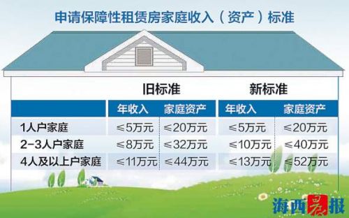 保障性住房_保障性收入(2)
