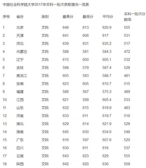 中国社会科学院大学2017年各省录取分数线 生