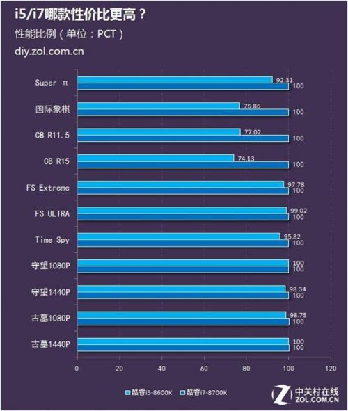 i7性价比最高的游戏cpu_amd最有性价比的cpu_cpu使用率忽高好吗