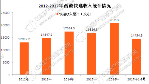 收入证明_2018双十一物流收入(3)