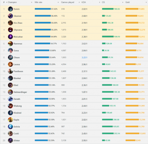 LOLS8打野英雄排名与使用推荐 LOLS8崛起的