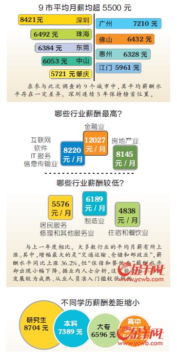 迪拜人均月收入_2017年广东月平均收入