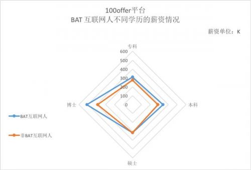 百度阿里腾讯员工与管理工资有多高 BAT互联